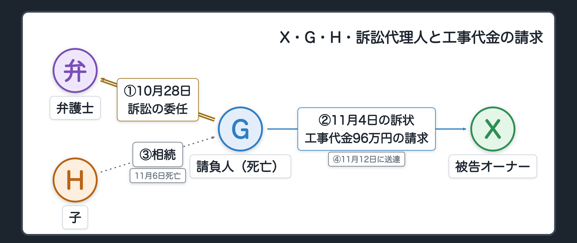 X・G・H・訴訟代理人と工事代金の請求