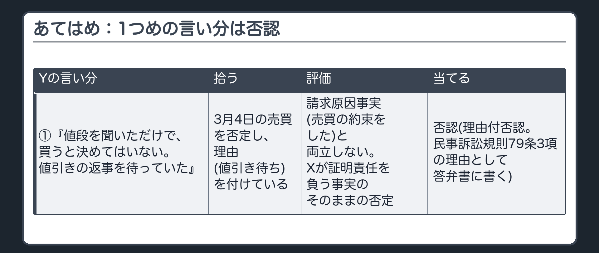 あてはめ：1つめの言い分は否認