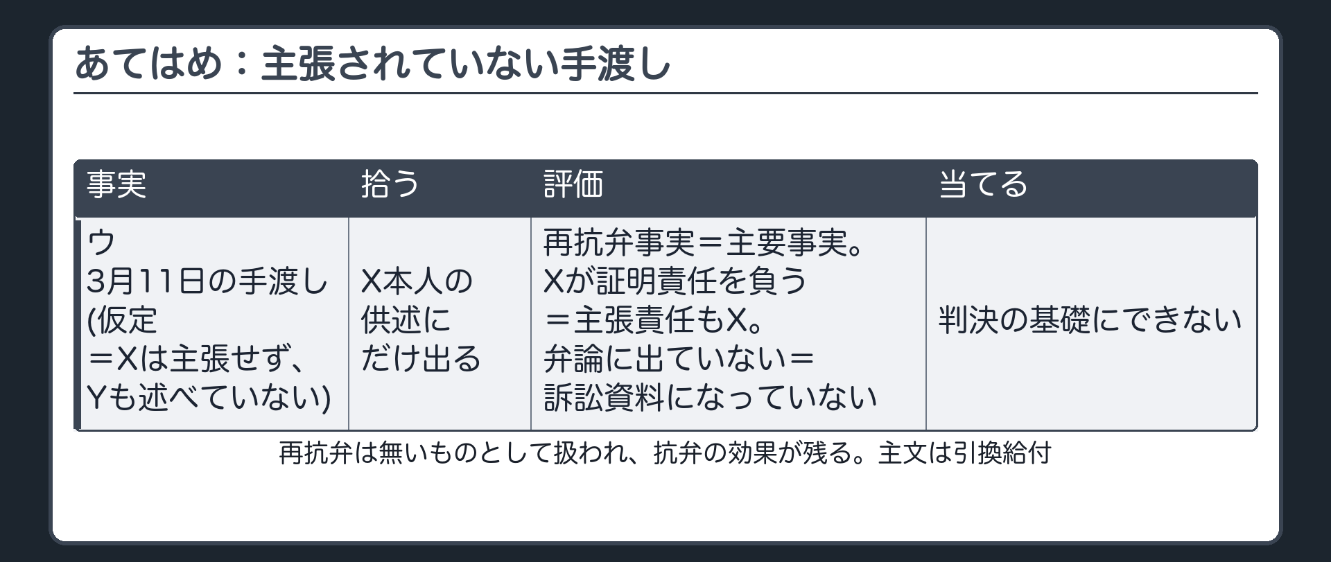 あてはめ：主張されていない手渡し