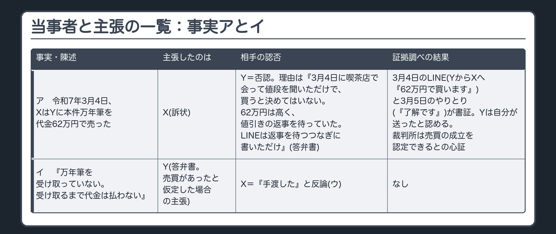当事者と主張の一覧：事実アとイ