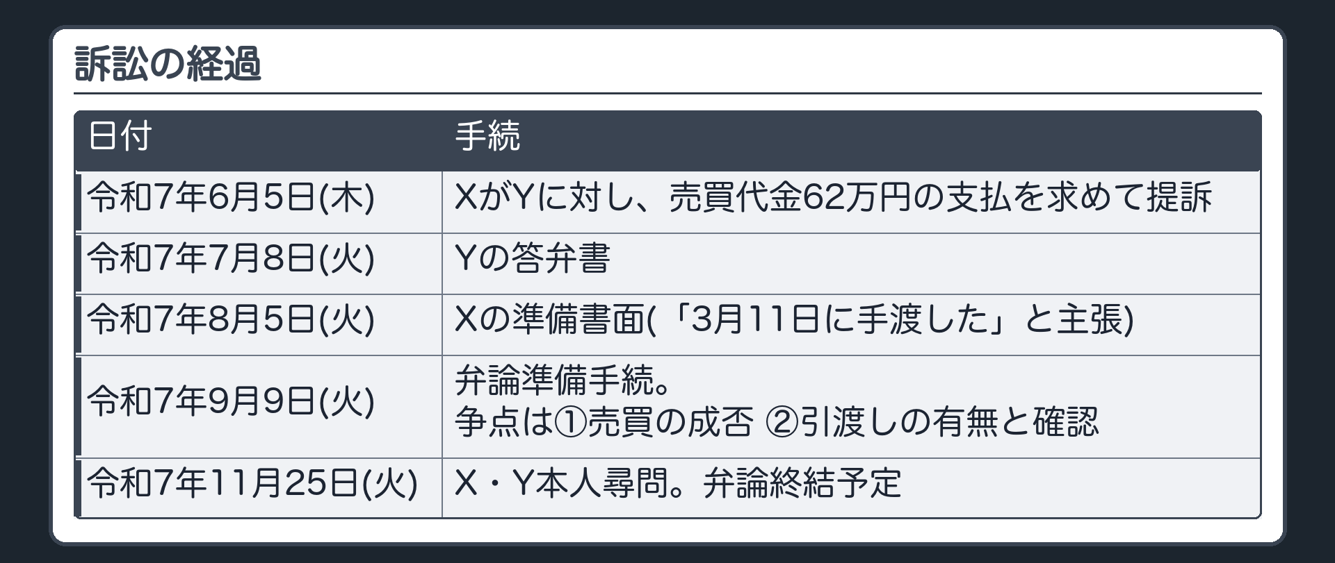 訴訟の経過