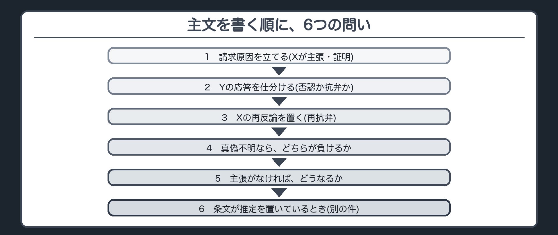 主文を書く順に、6つの問い