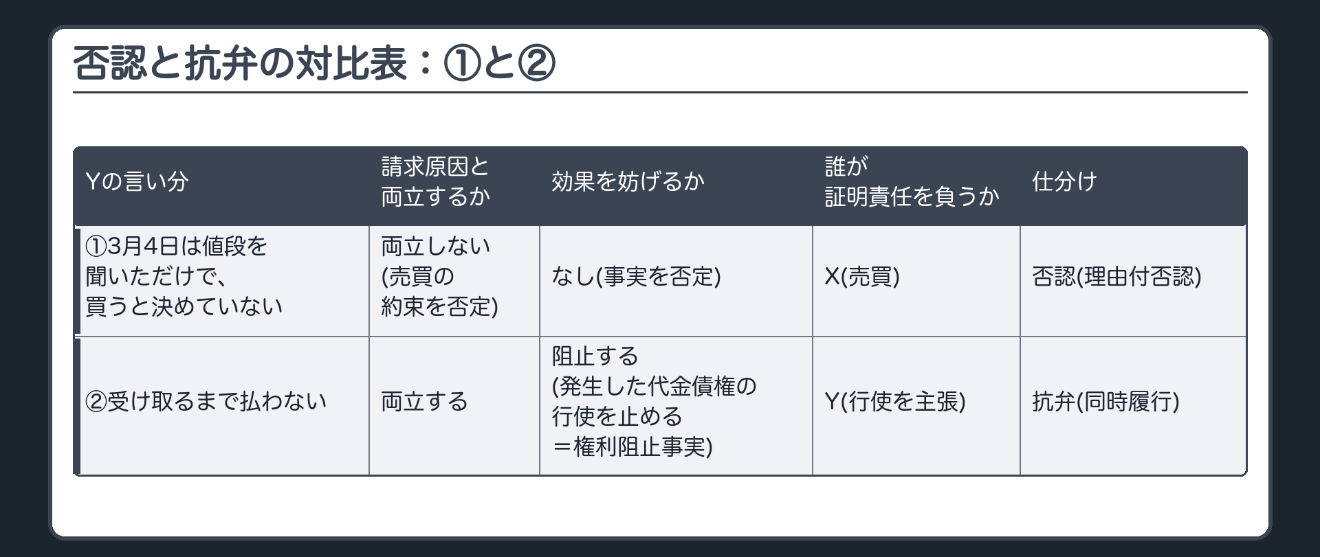 否認と抗弁の対比表：①と②