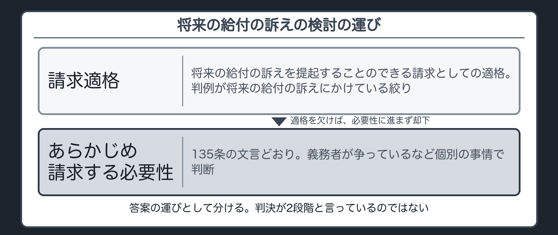 将来の給付の訴えの検討の運び