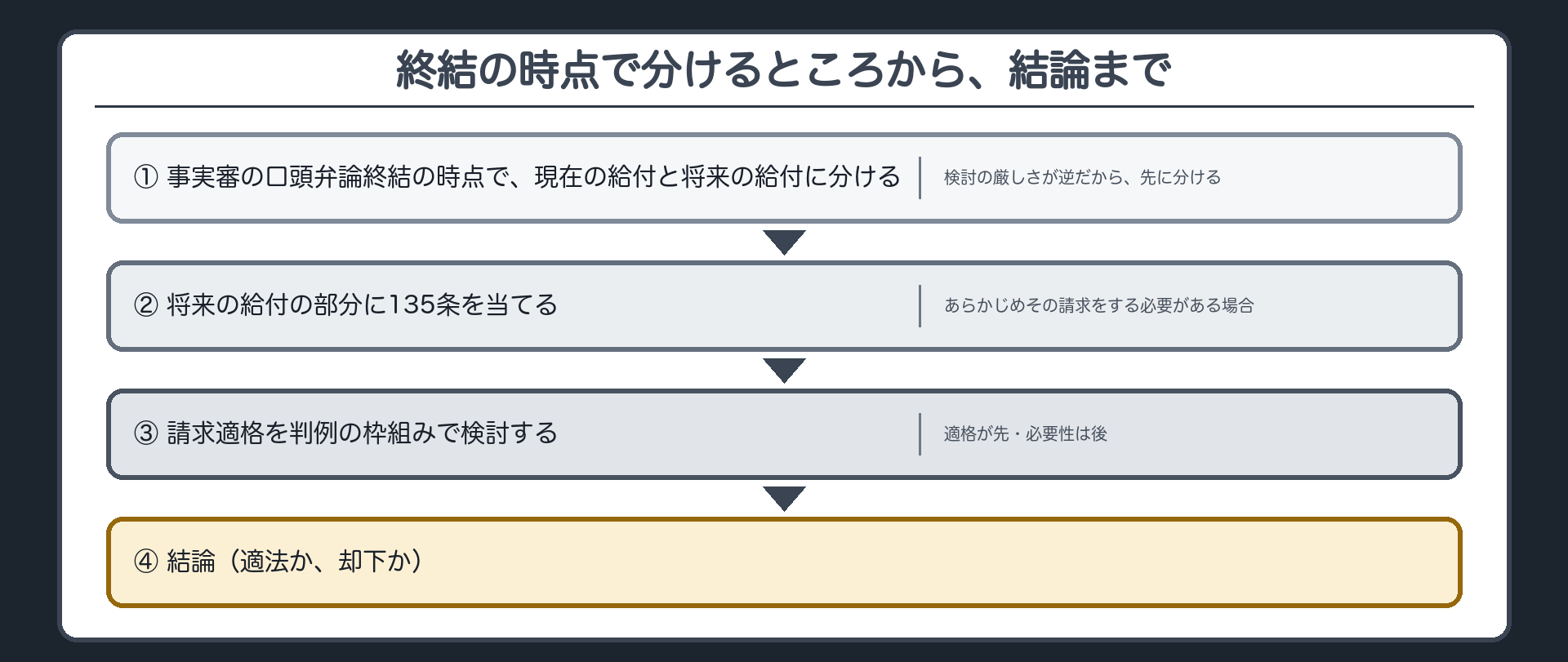 終結の時点で分けるところから、結論まで