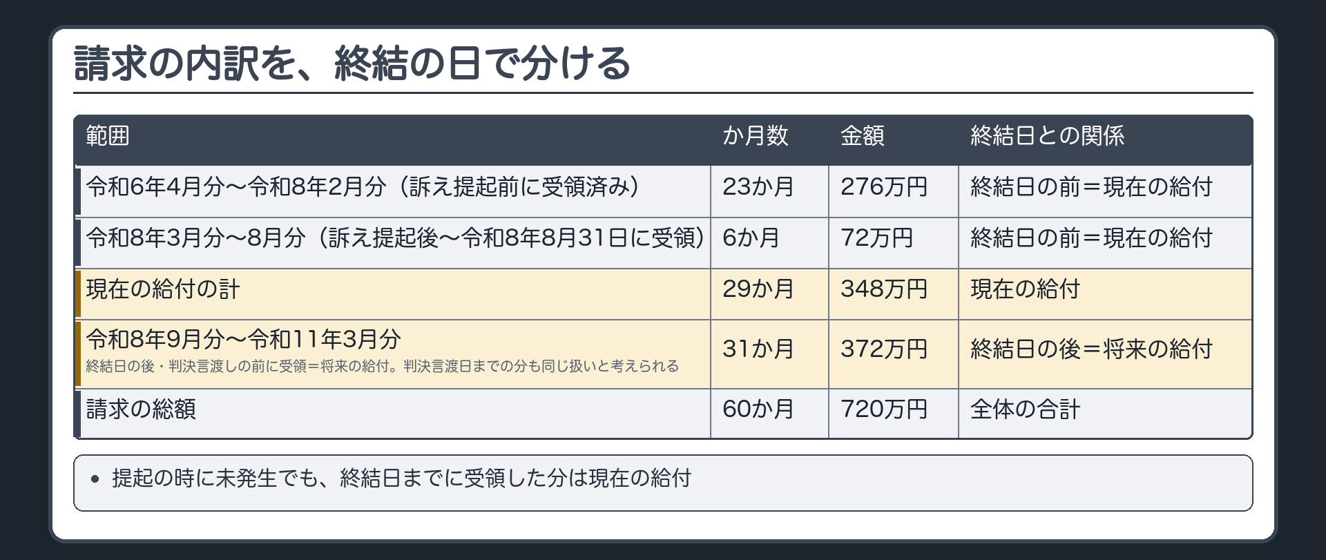 請求の内訳を、終結の日で分ける