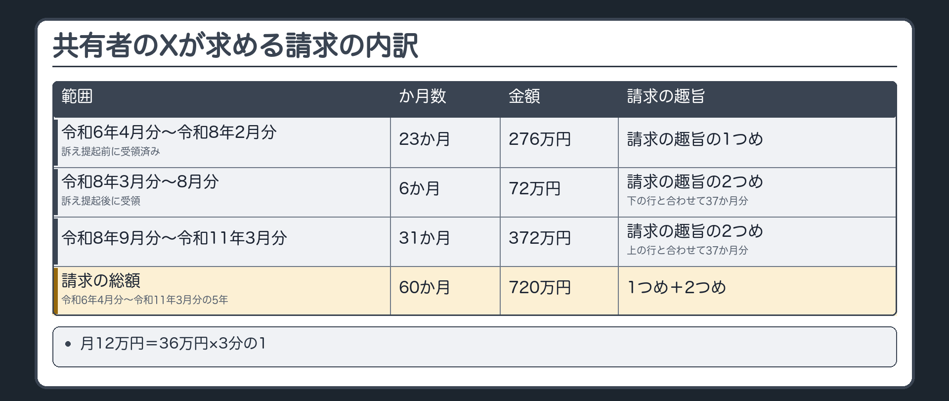共有者のXが求める請求の内訳