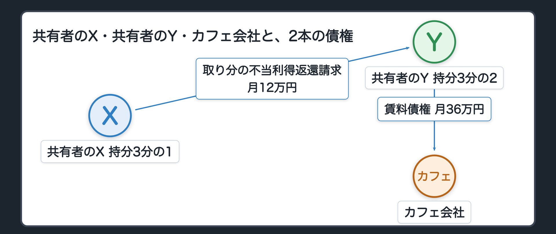 共有者のX・共有者のY・カフェ会社と、2本の債権