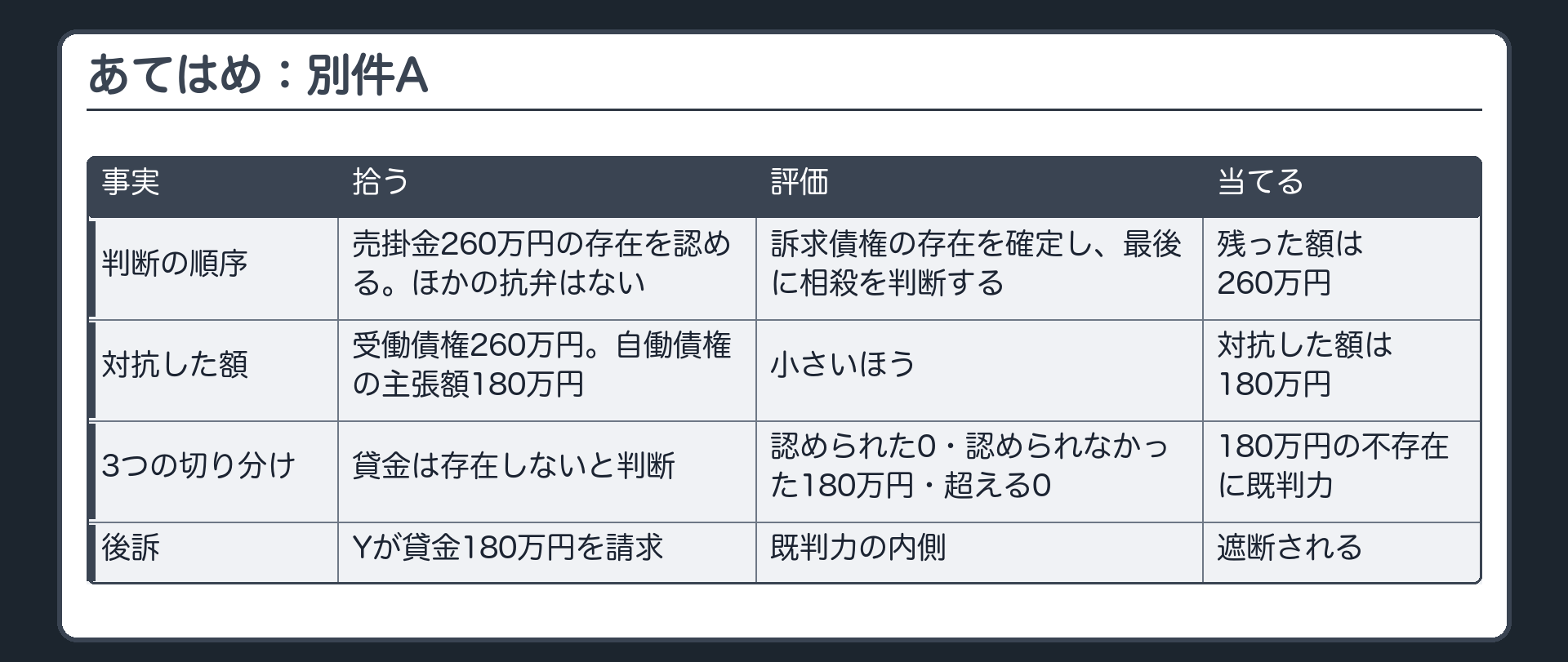 あてはめ：別件A