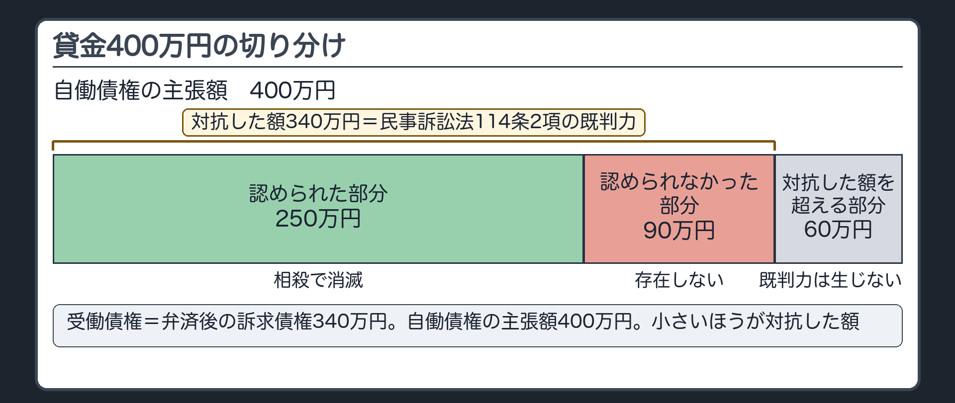 貸金400万円の切り分け