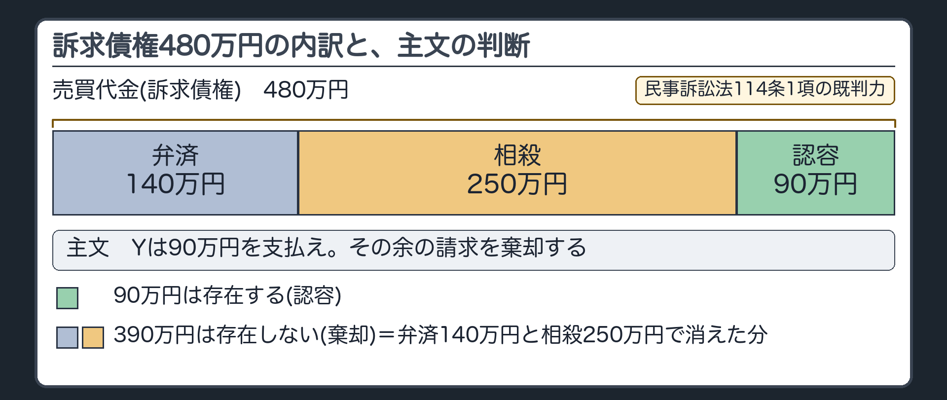 訴求債権480万円の内訳と、主文の判断