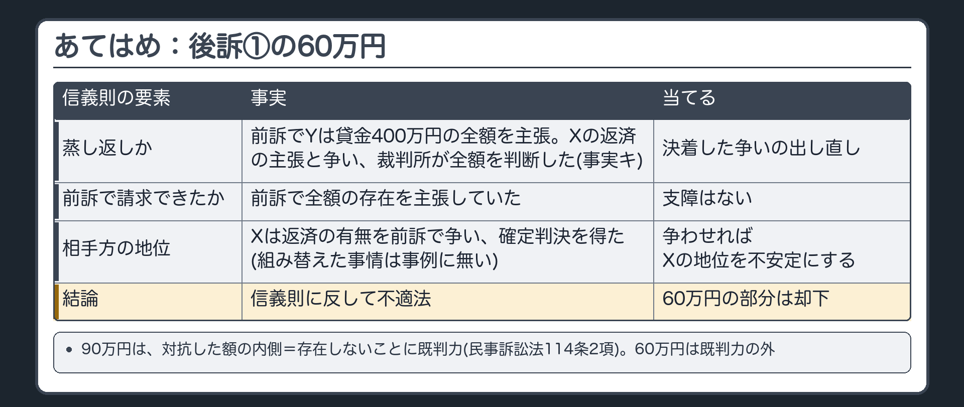 あてはめ：後訴①の60万円
