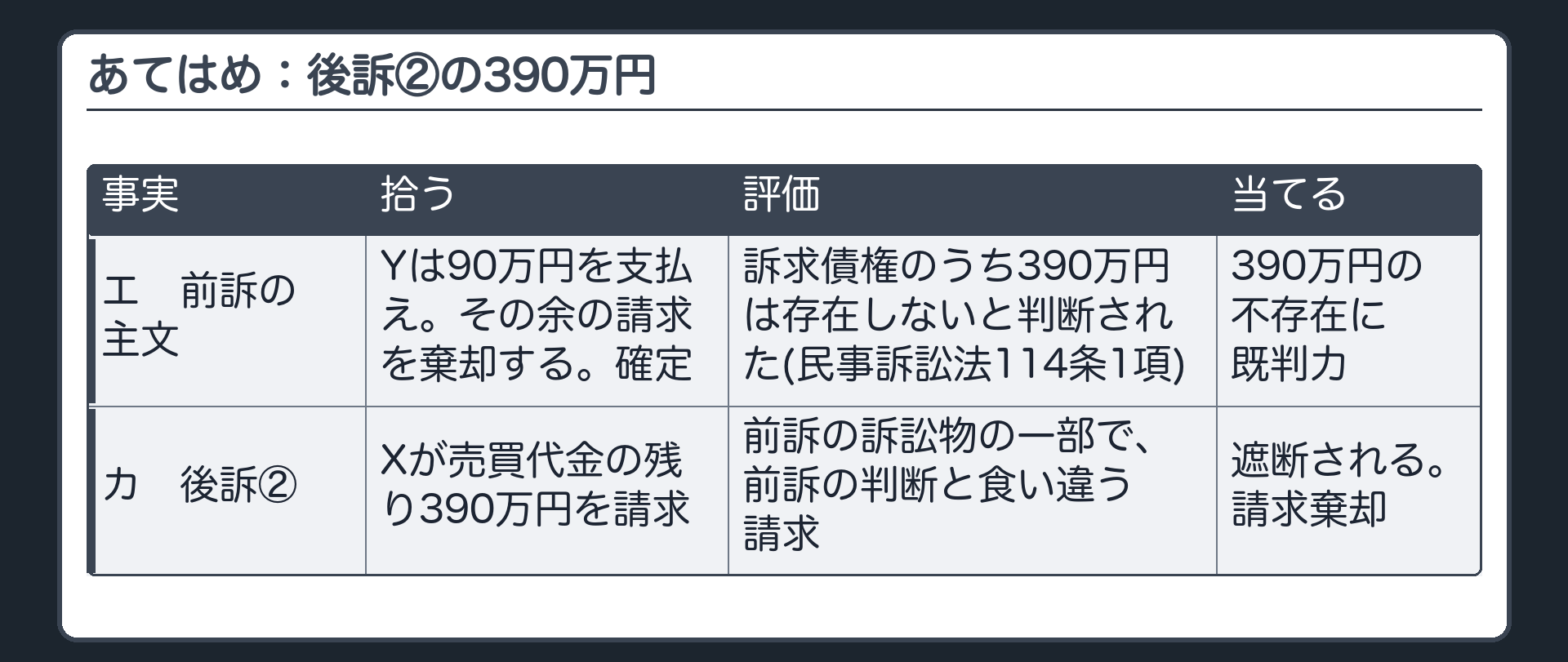 あてはめ：後訴②の390万円