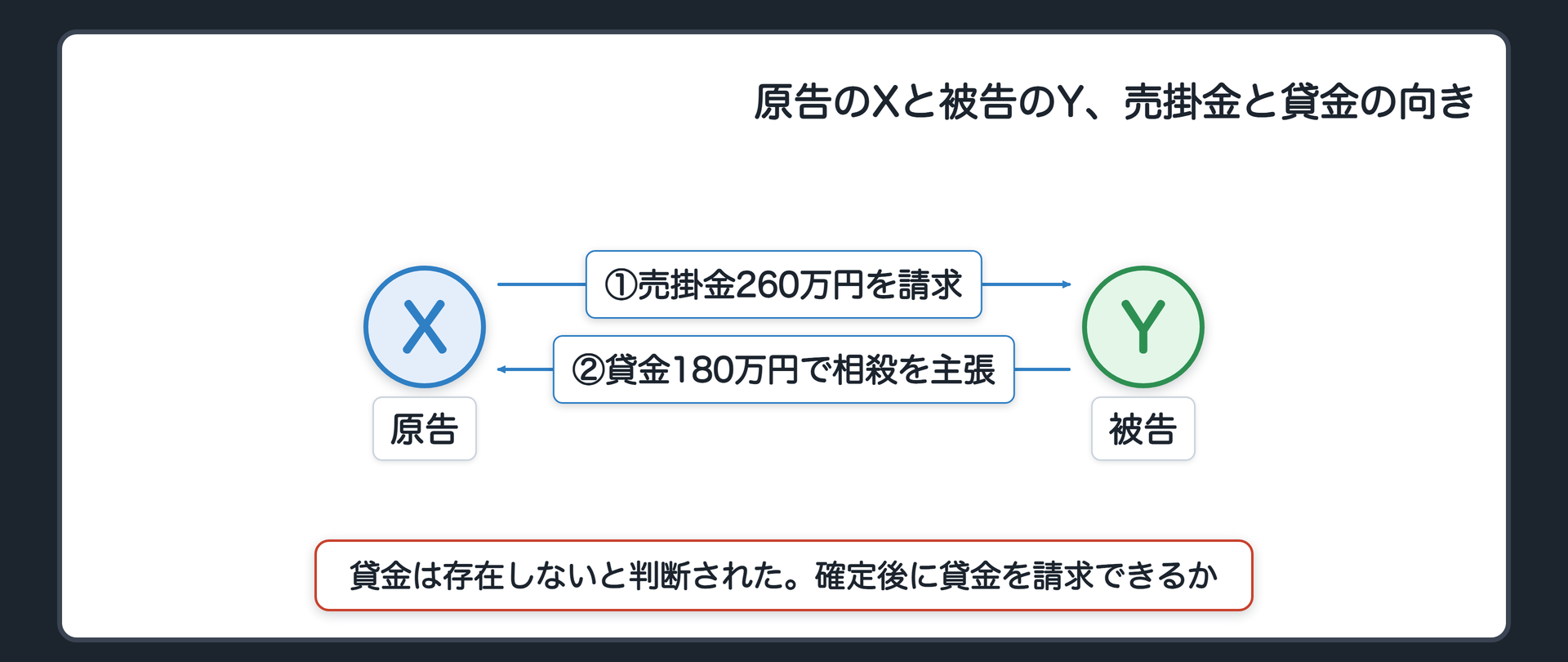 原告のXと被告のY、売掛金と貸金の向き