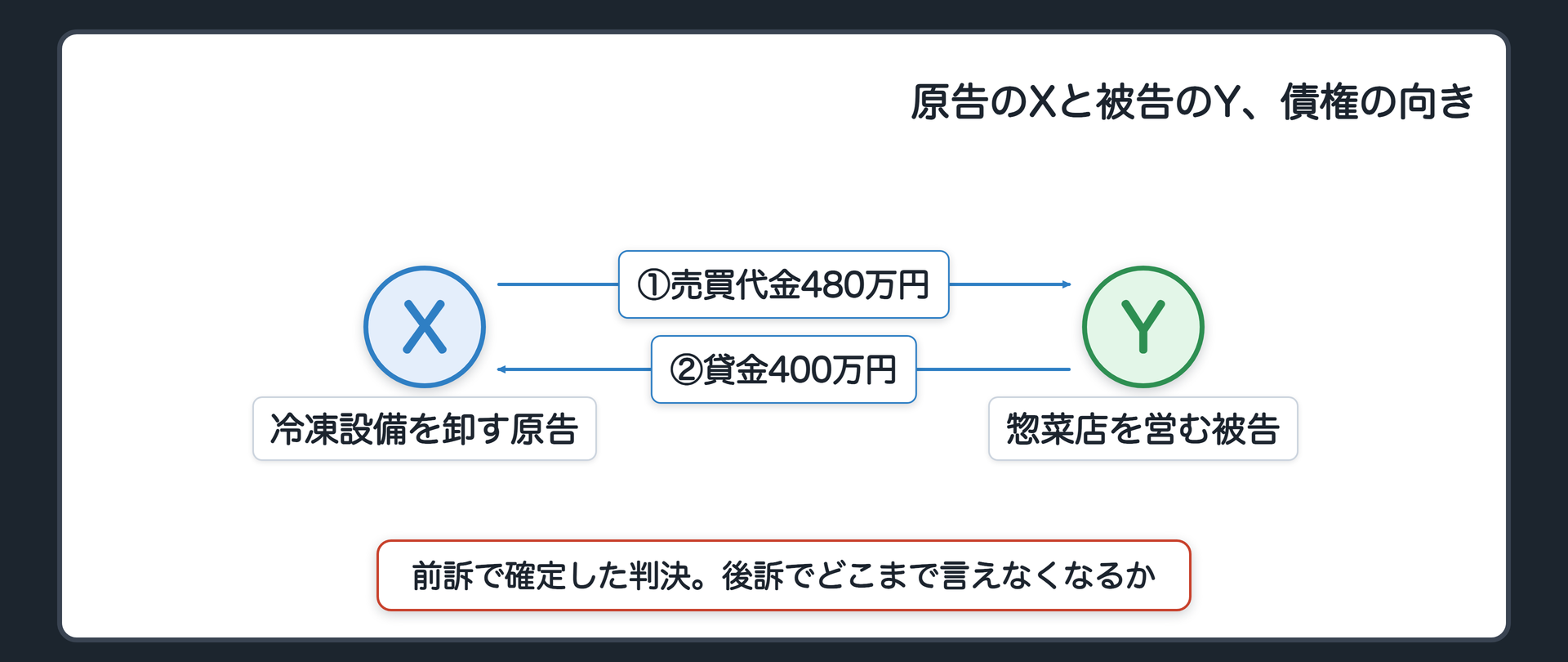 原告のXと被告のY、債権の向き