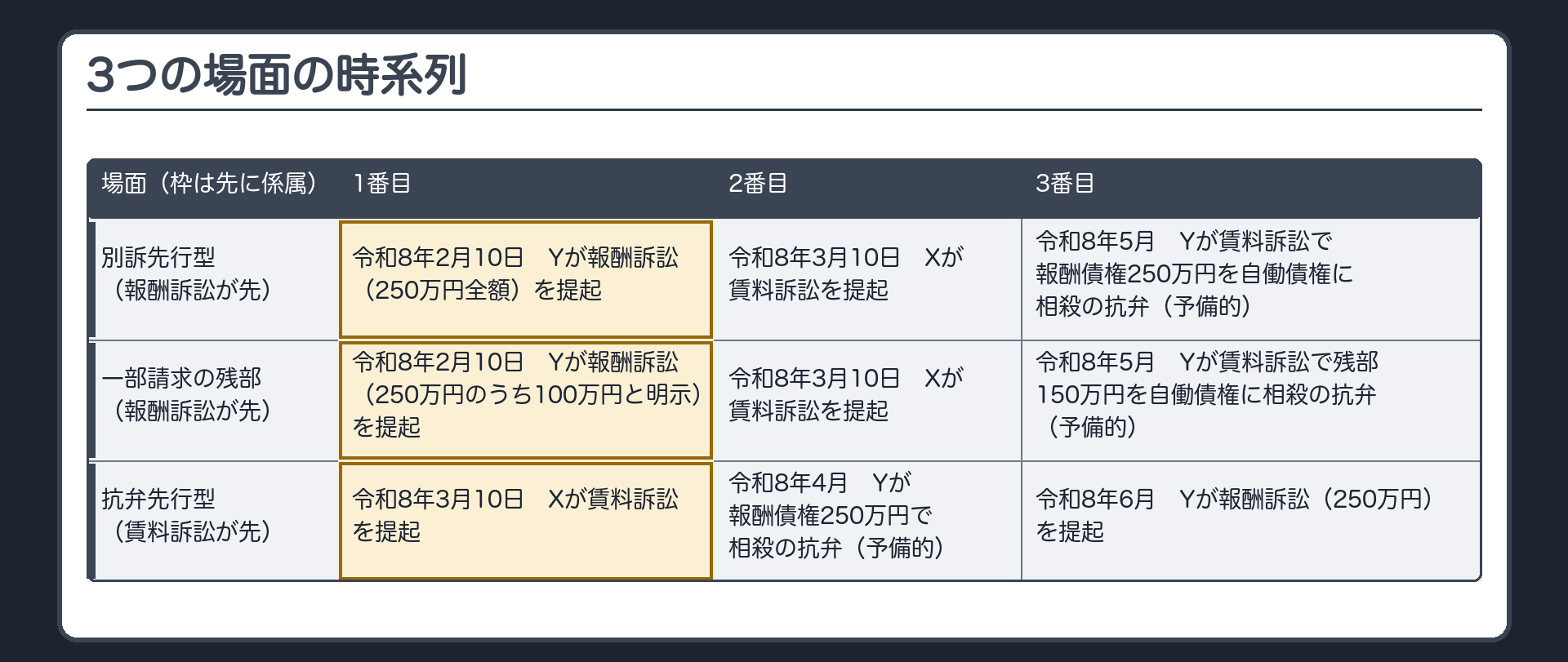 3つの場面の時系列