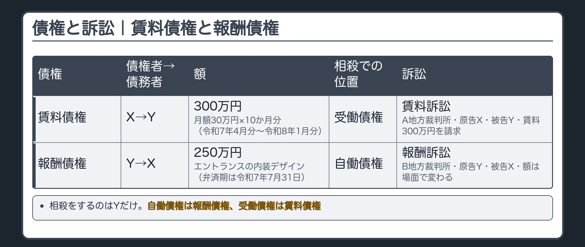 債権と訴訟｜賃料債権と報酬債権