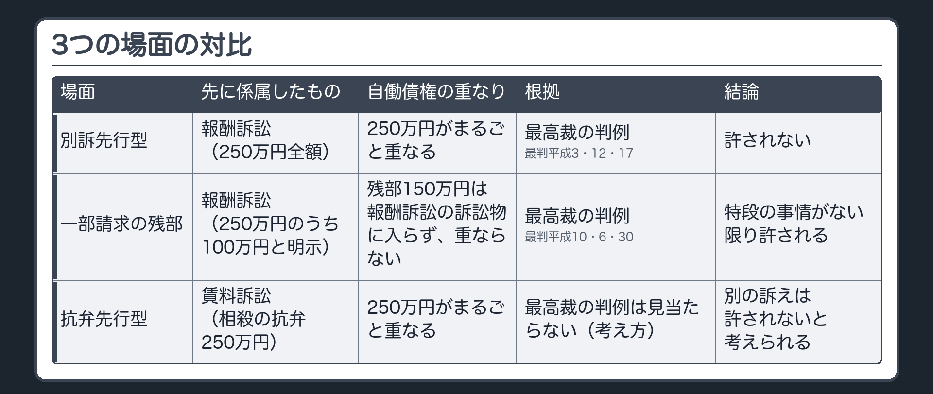 3つの場面の対比