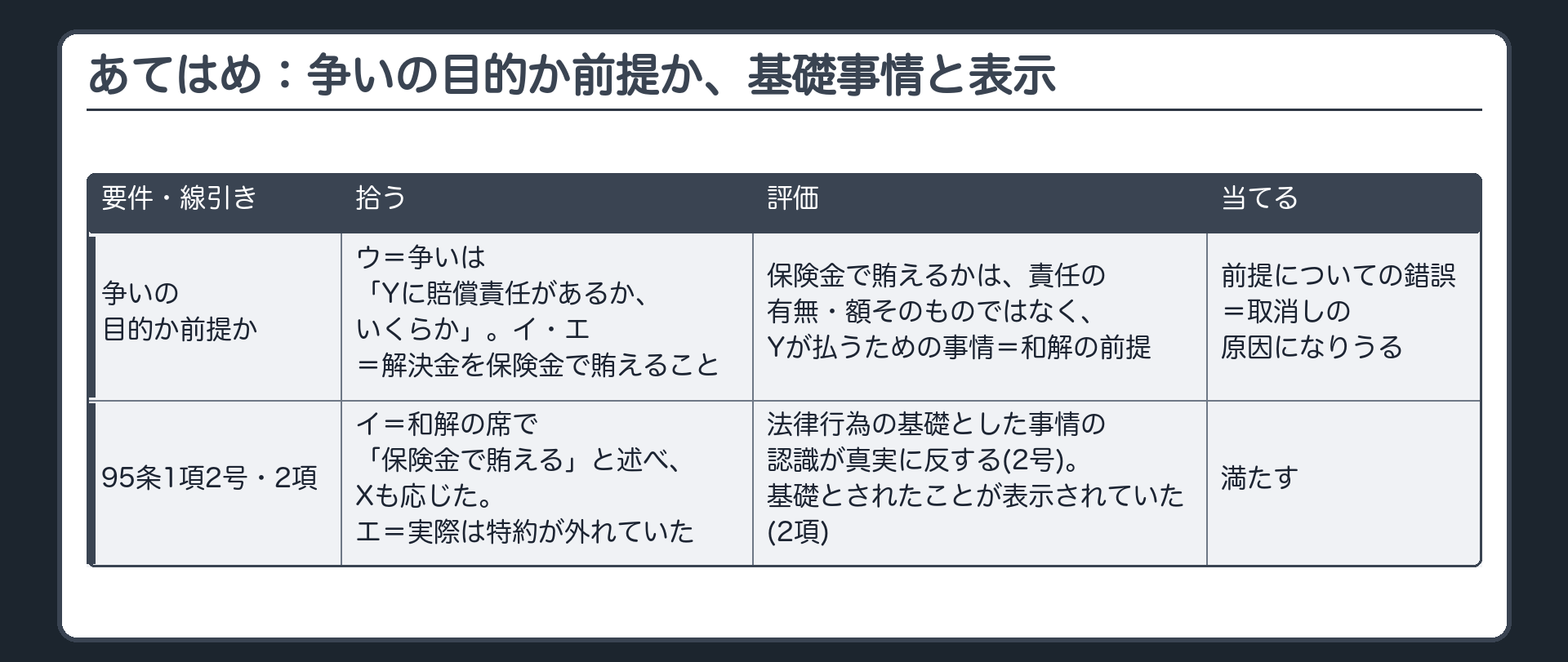あてはめ：争いの目的か前提か、基礎事情と表示