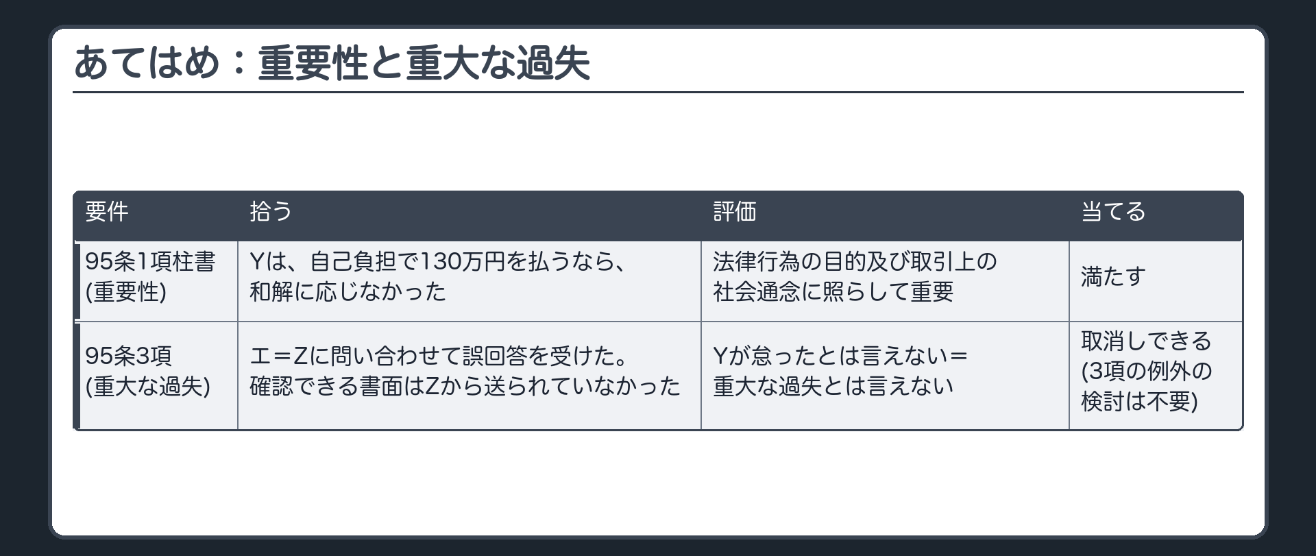 あてはめ：重要性と重大な過失
