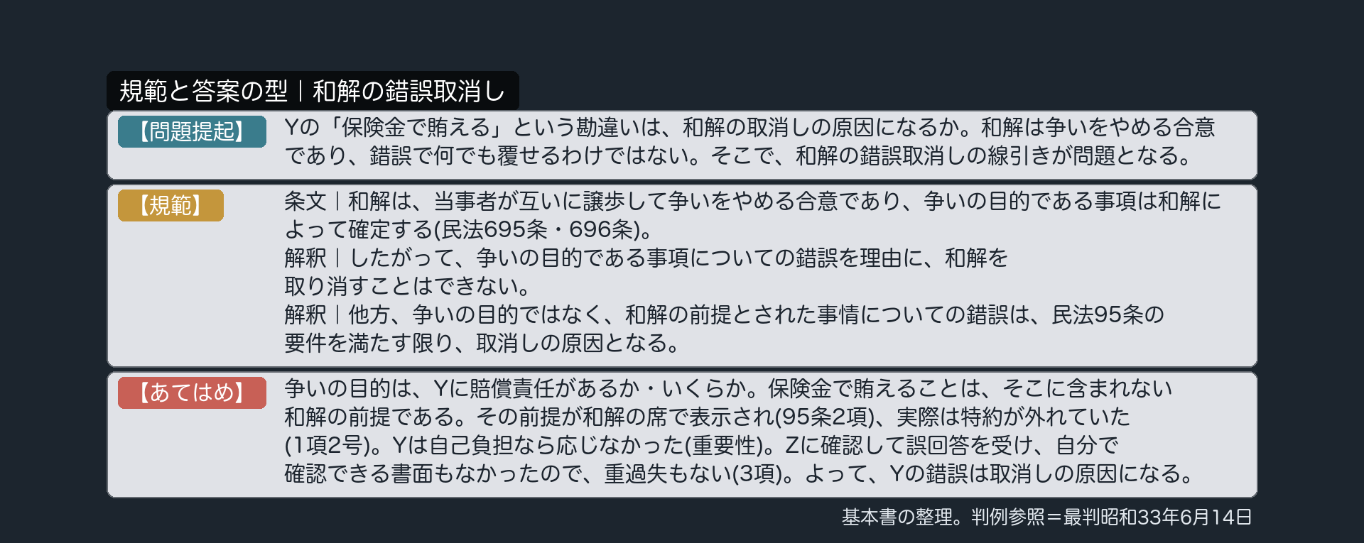 規範と答案の型｜和解の錯誤取消し