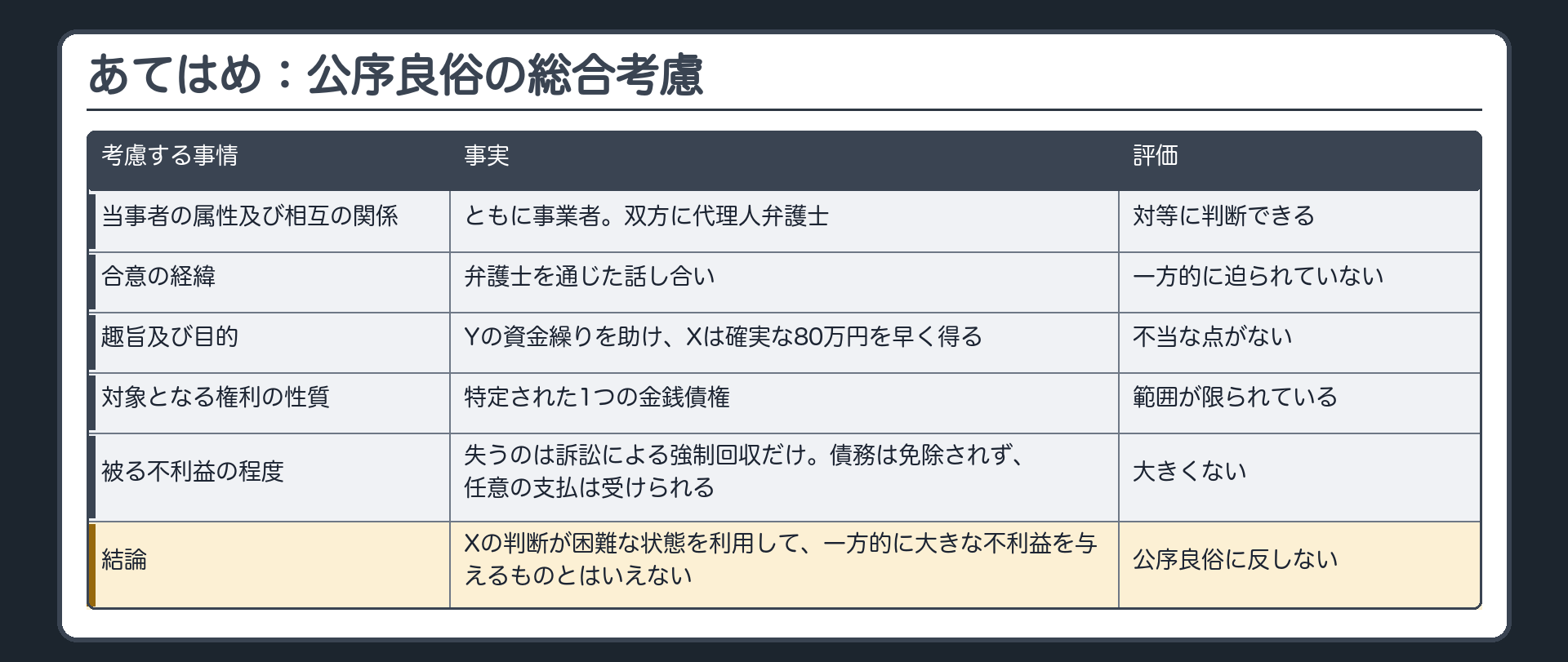 あてはめ：公序良俗の総合考慮