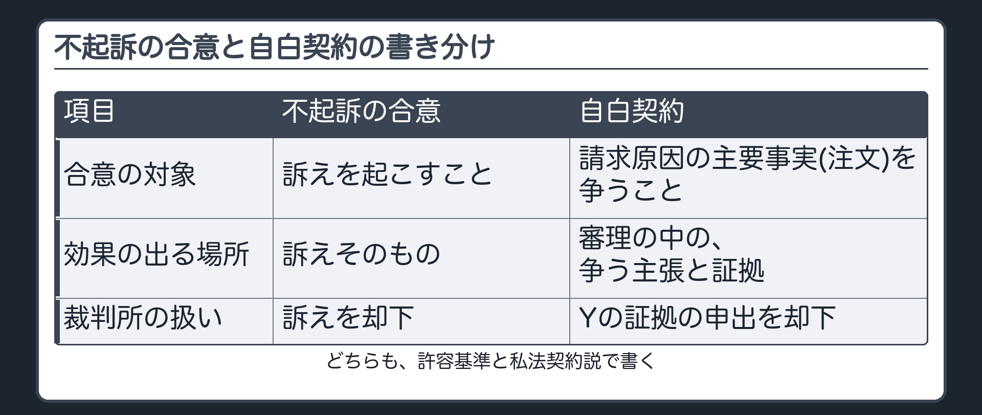 不起訴の合意と自白契約の書き分け