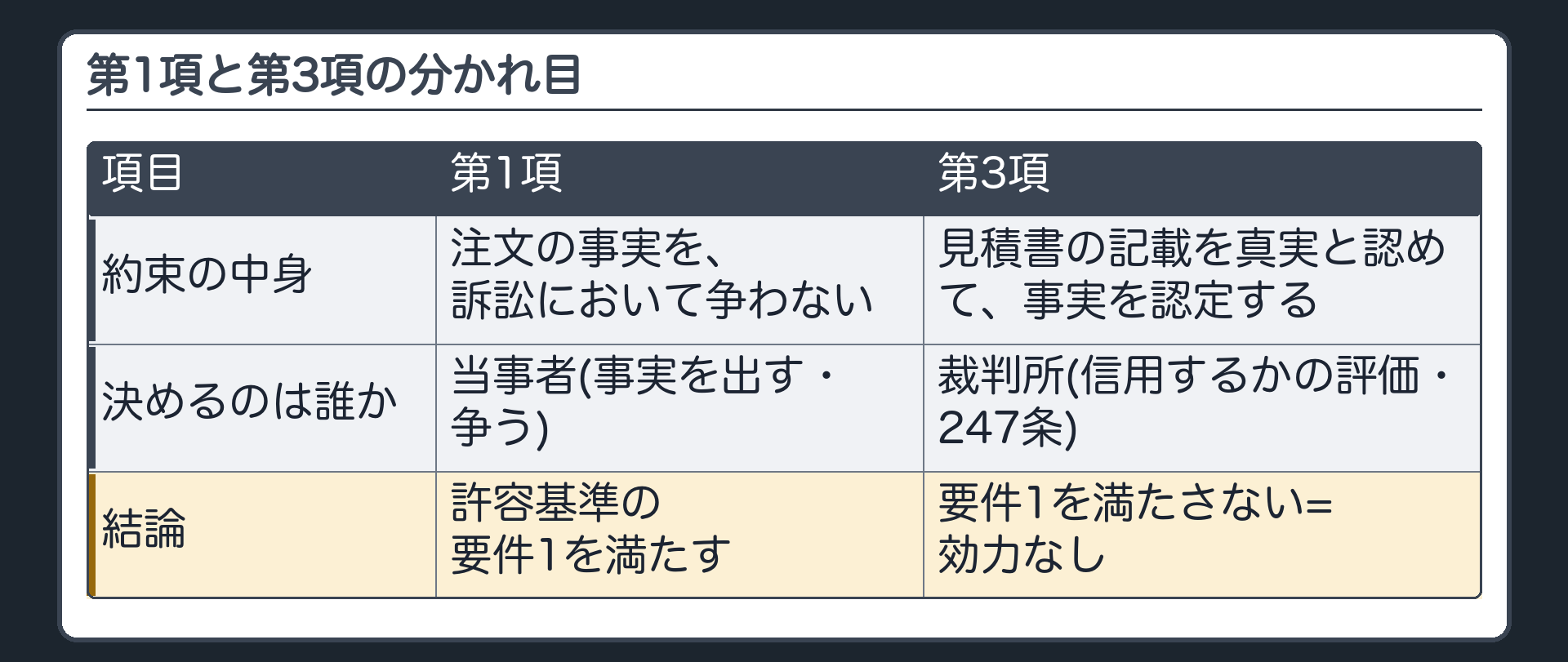 第1項と第3項の分かれ目