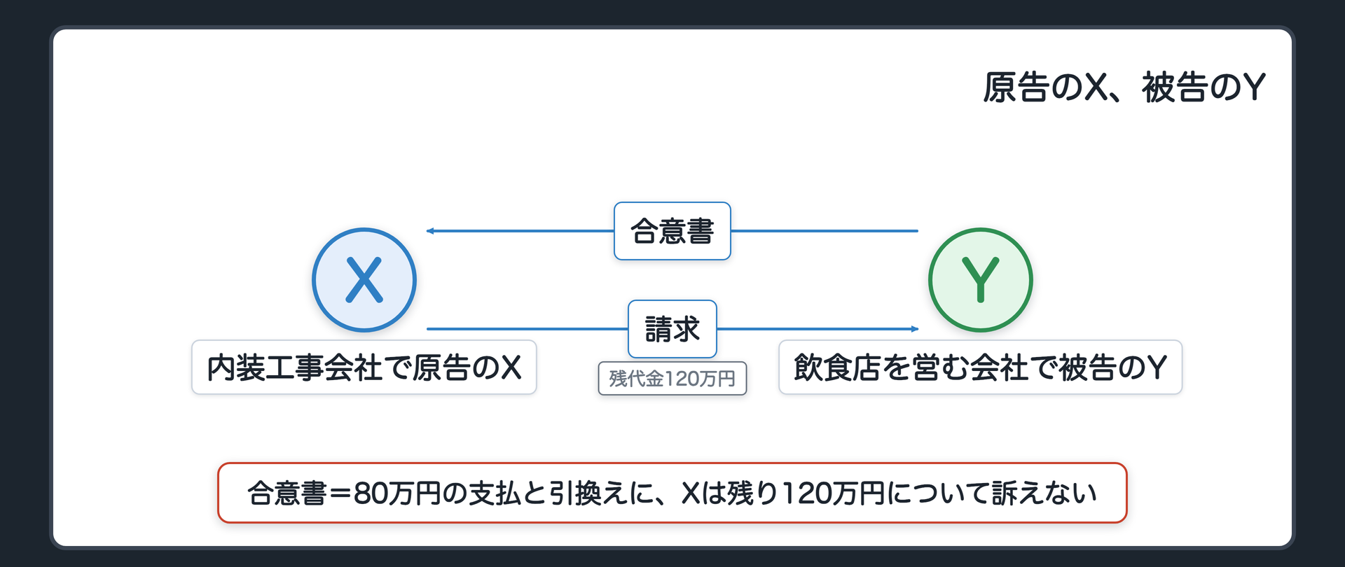 原告のX、被告のY