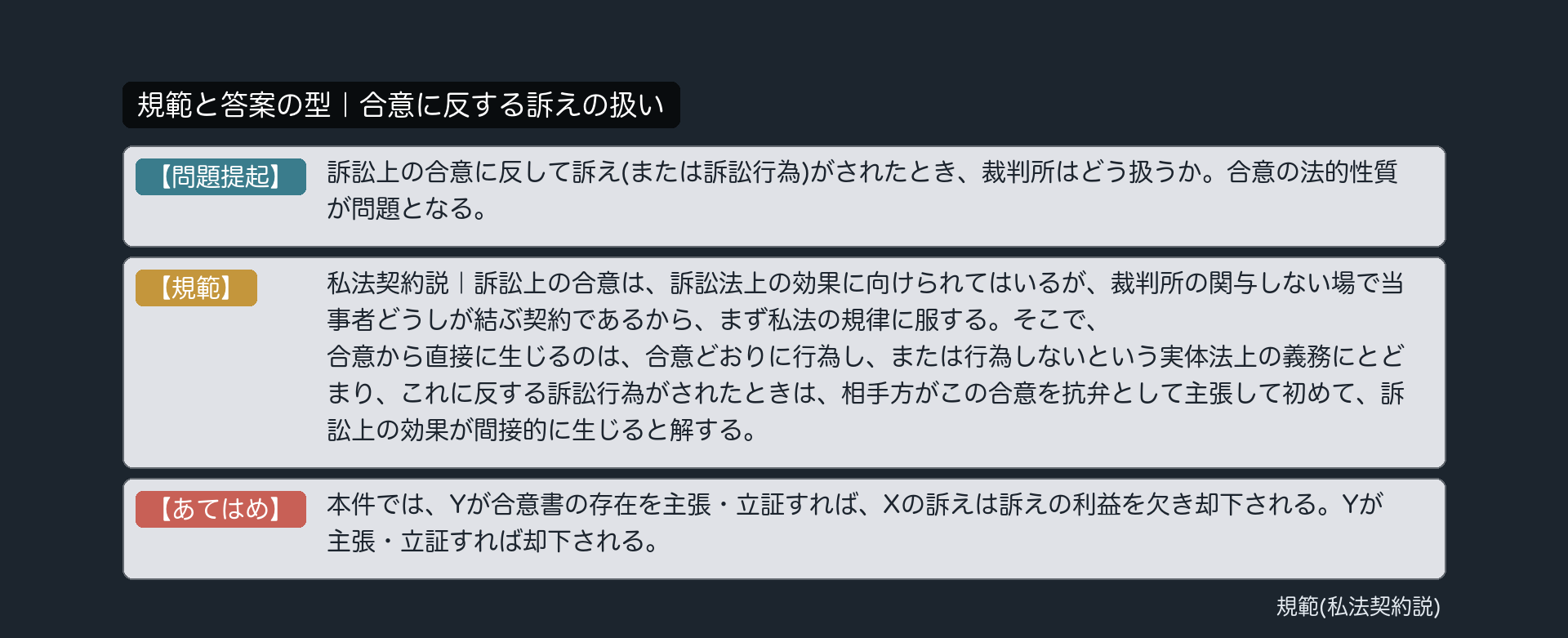 規範と答案の型｜合意に反する訴えの扱い