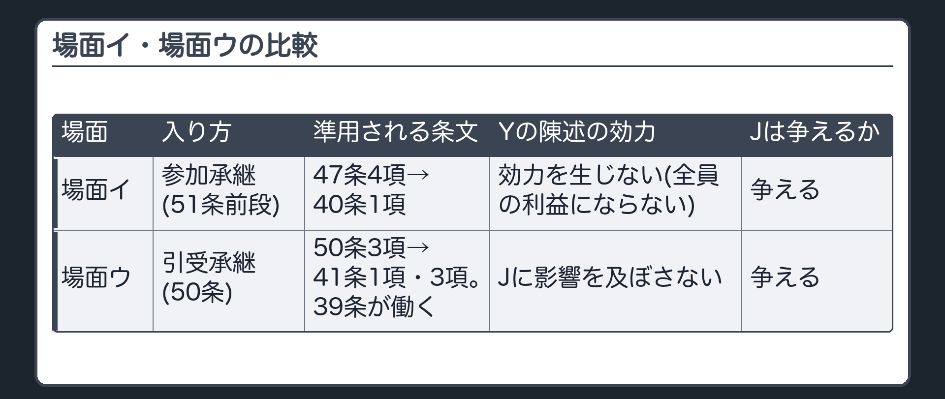 場面イ・場面ウの比較