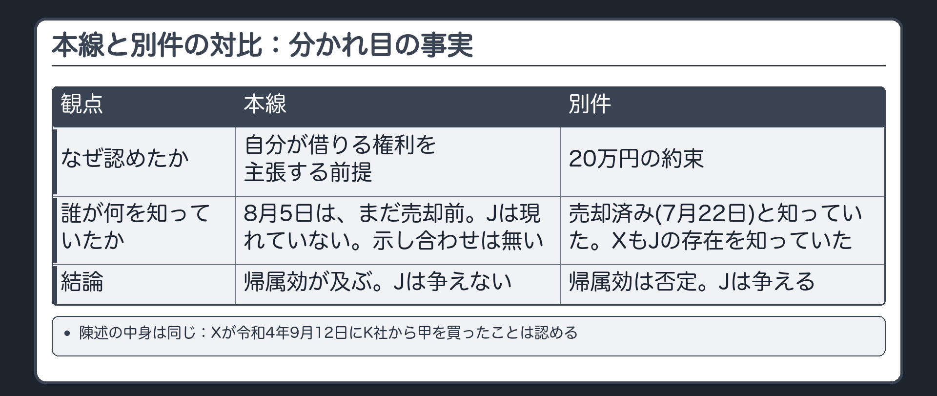 本線と別件の対比：分かれ目の事実