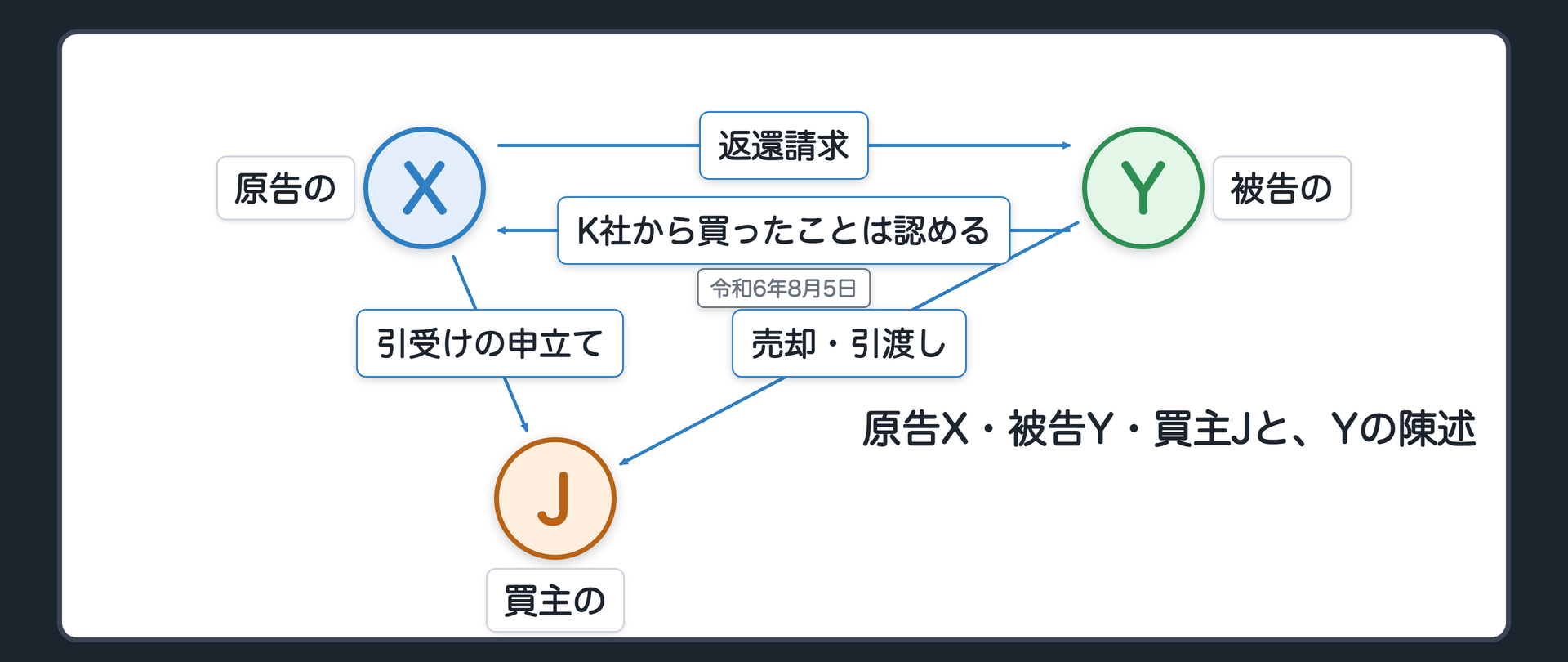 原告X・被告Y・買主Jと、Yの陳述