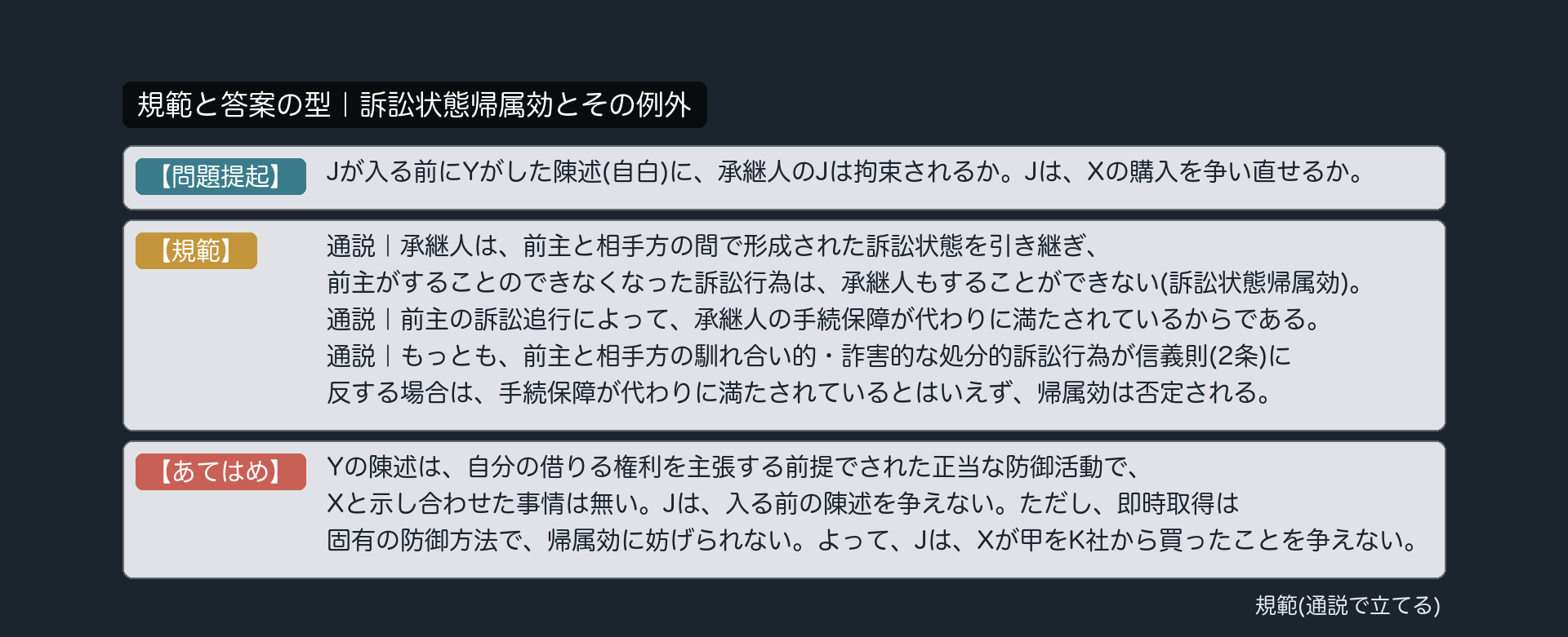 規範と答案の型｜訴訟状態帰属効とその例外