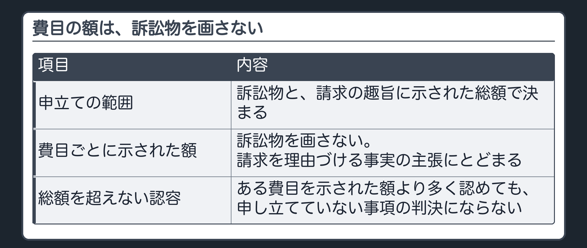 費目の額は、訴訟物を画さない
