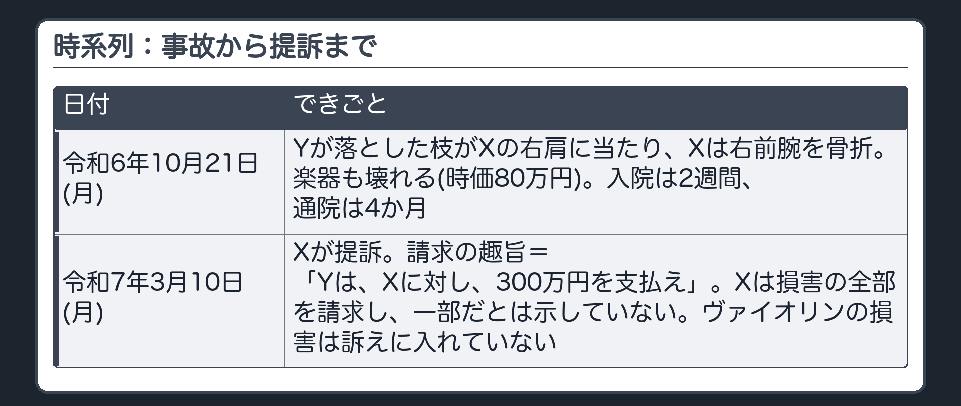 時系列：事故から提訴まで