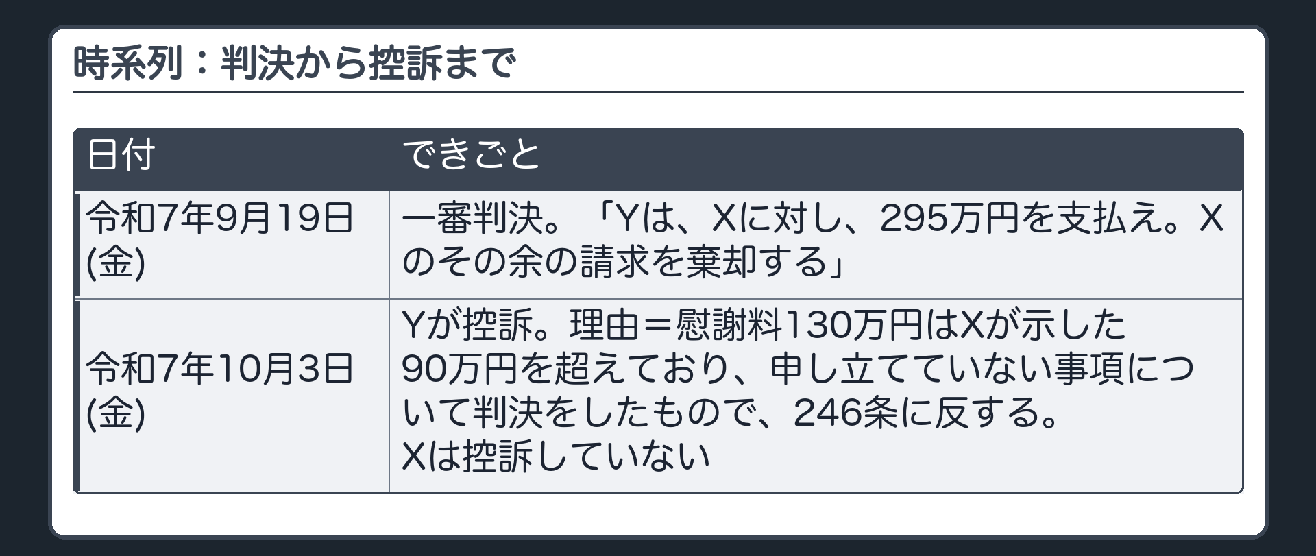 時系列：判決から控訴まで