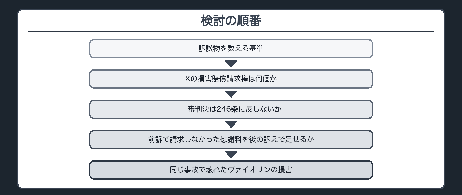 検討の順番