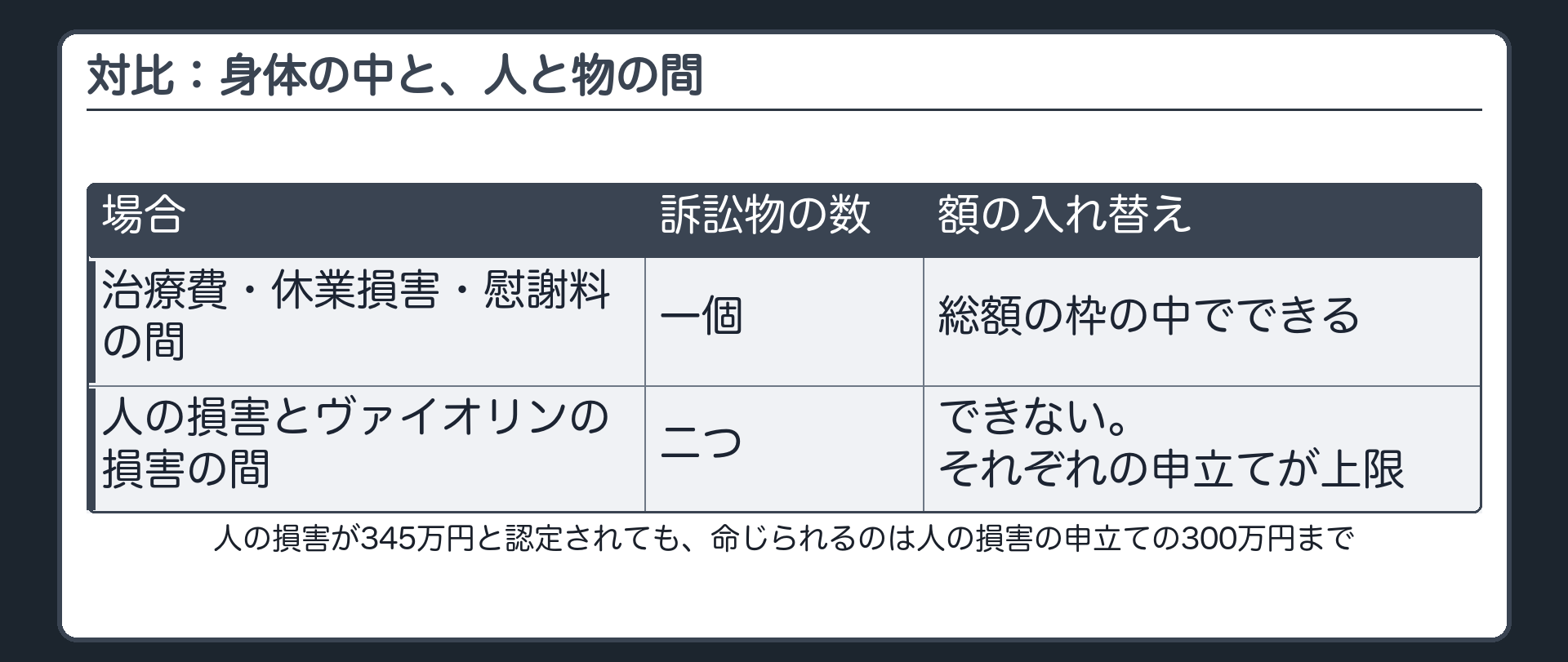 対比：身体の中と、人と物の間