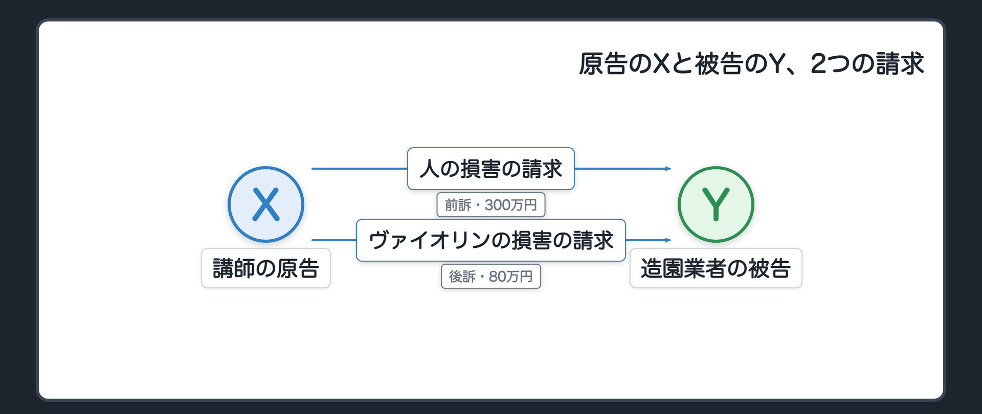 原告のXと被告のY、2つの請求