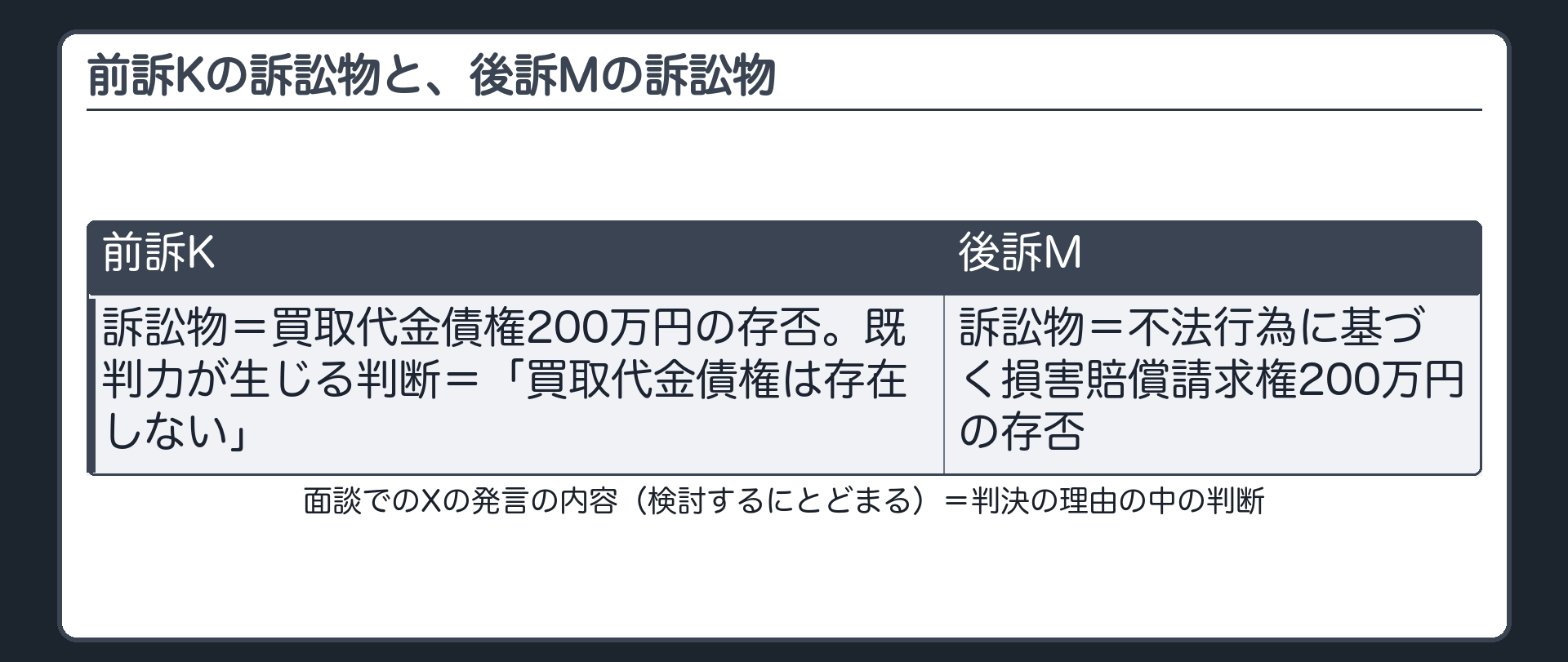 前訴Kの訴訟物と、後訴Mの訴訟物