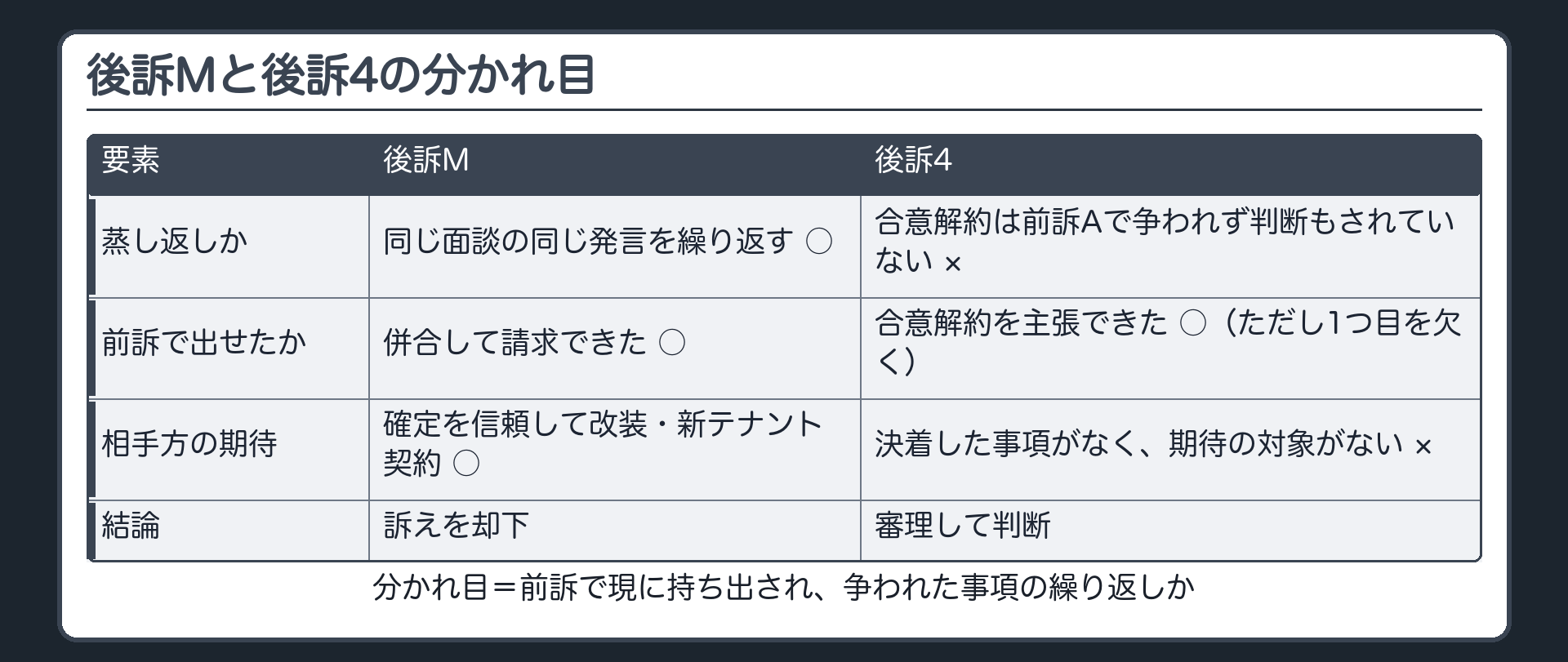 後訴Mと後訴4の分かれ目