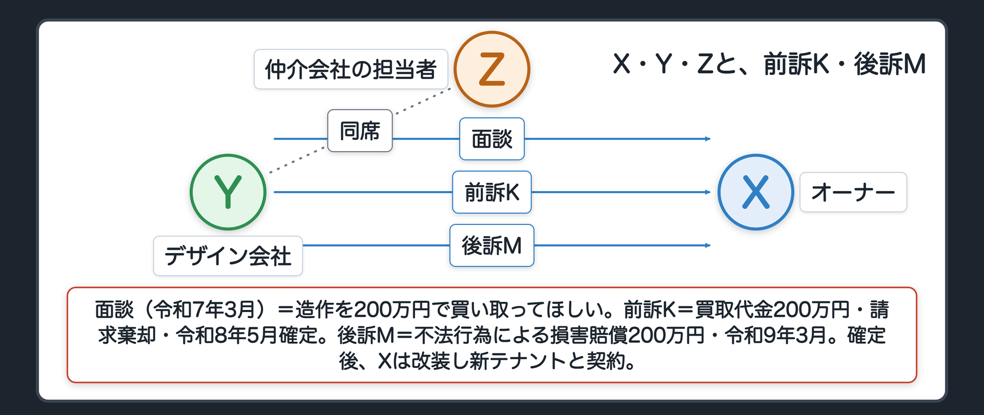X・Y・Zと、前訴K・後訴M