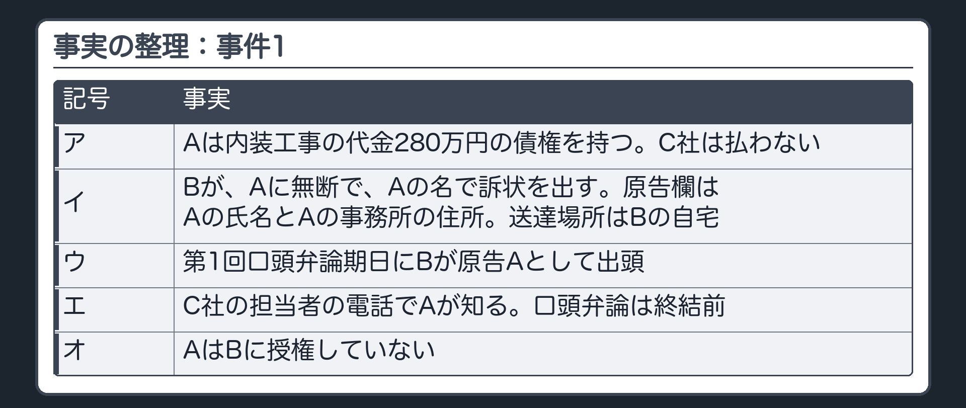 事実の整理：事件1