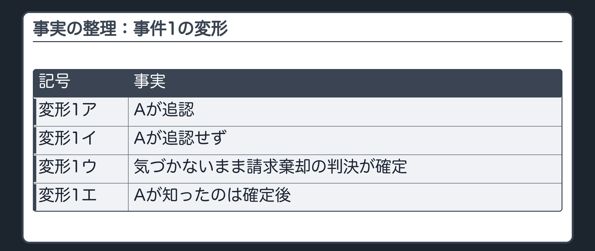 事実の整理：事件1の変形