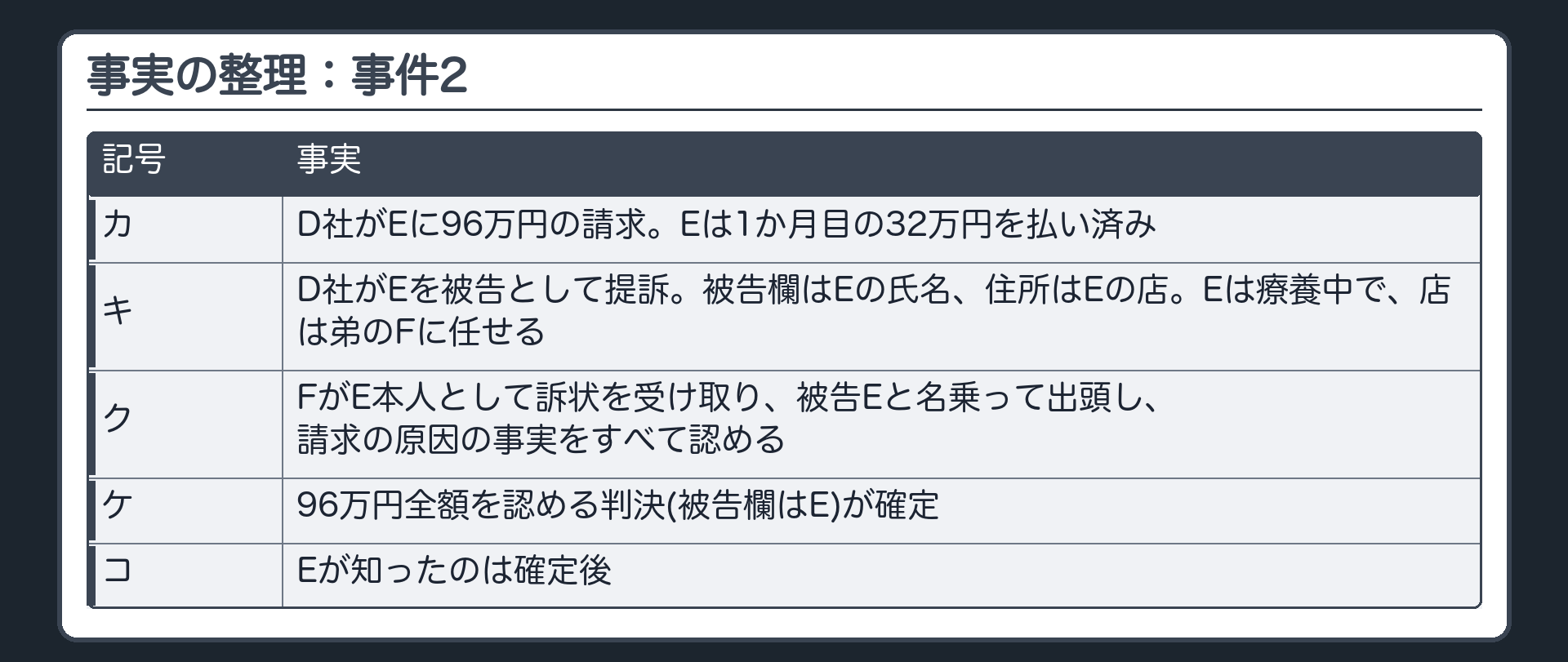 事実の整理：事件2