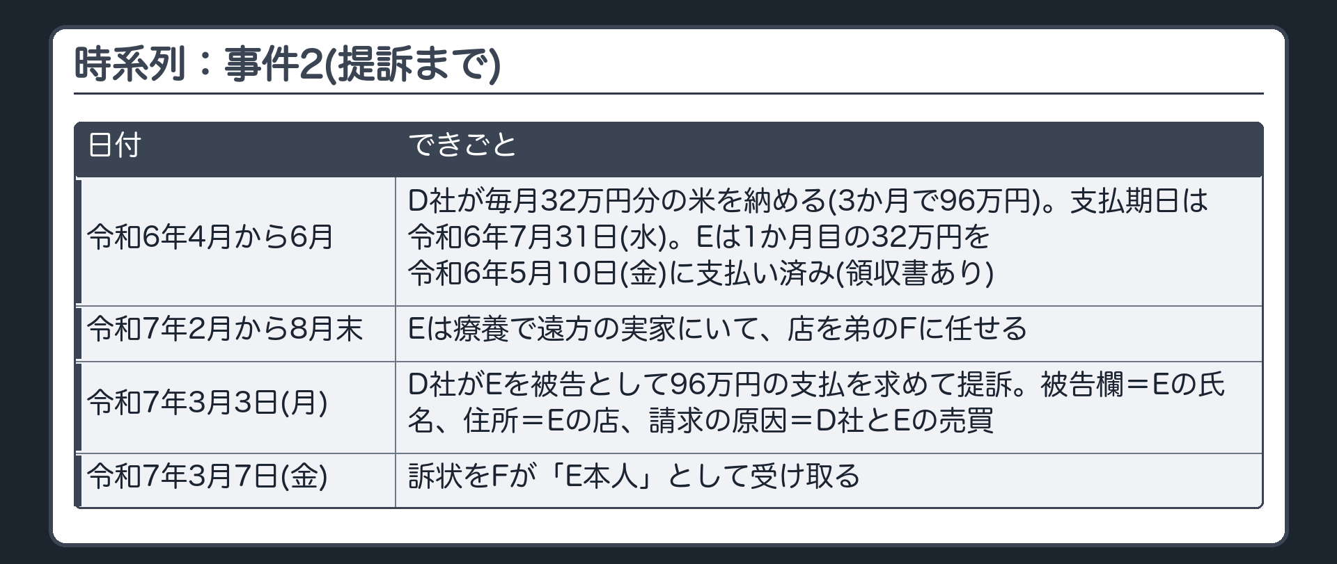 時系列：事件2(提訴まで)