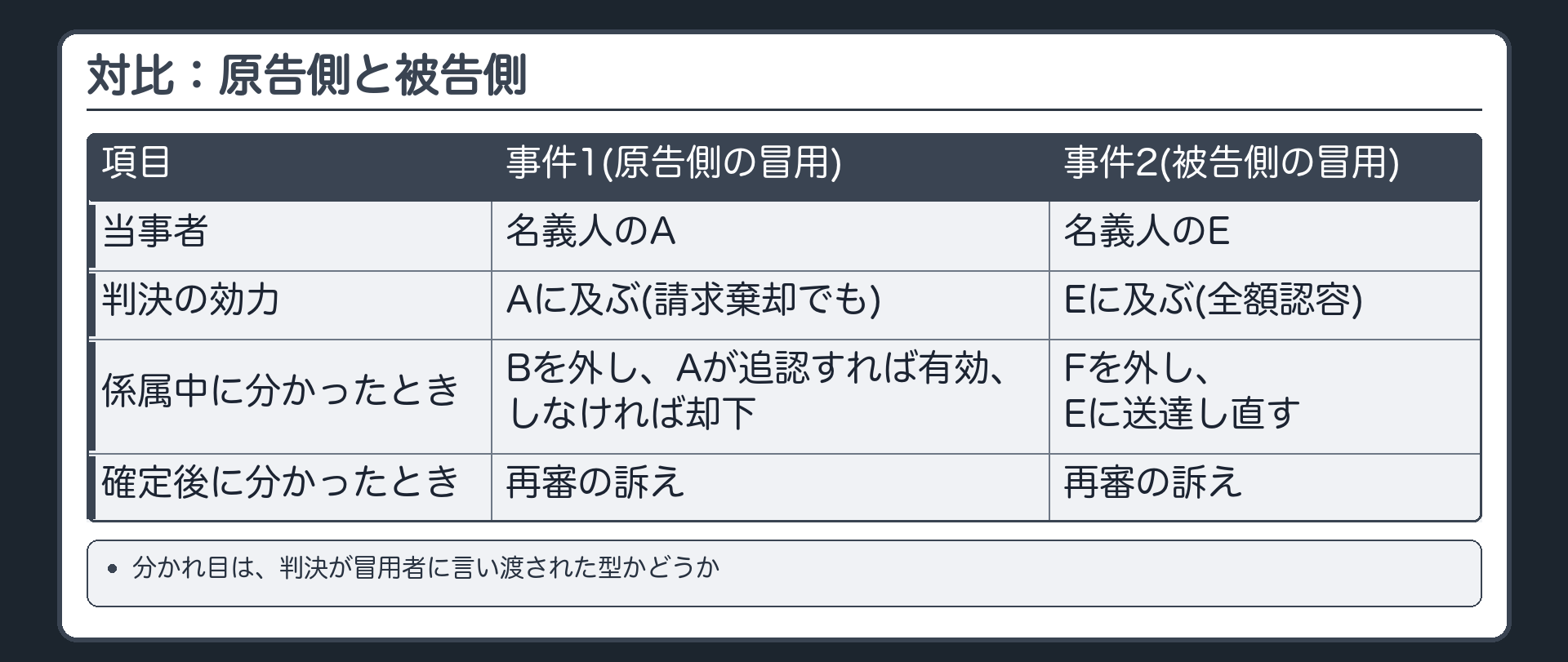 対比：原告側と被告側