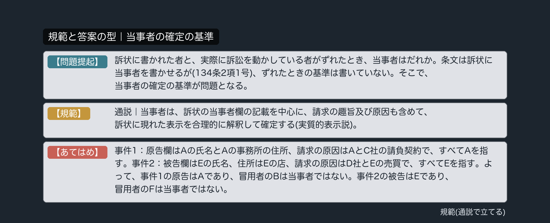 規範と答案の型｜当事者の確定の基準