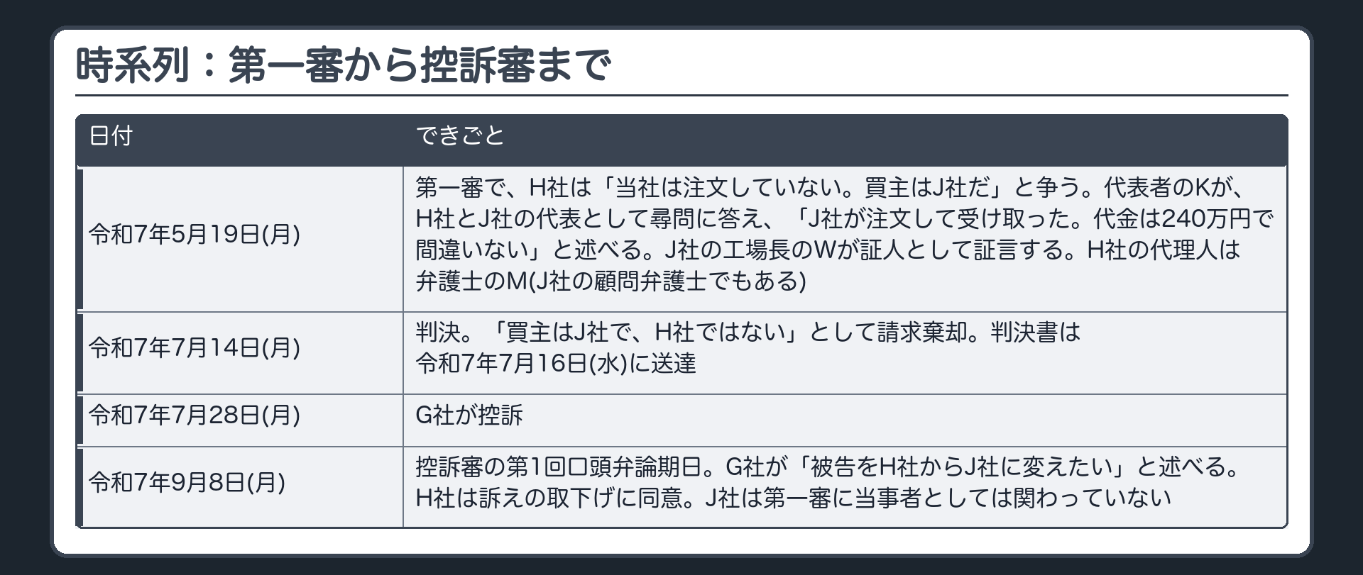 時系列：第一審から控訴審まで